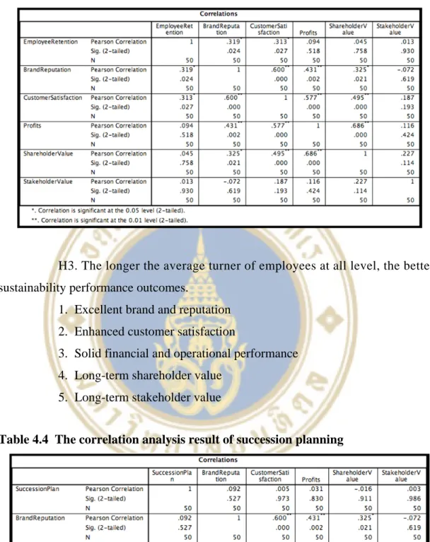 Table 4.3  The correlation analysis result of employee retention 