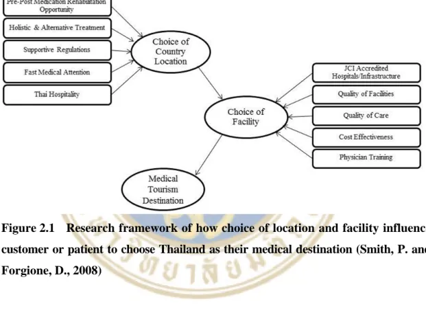Figure 2.1  Research framework of how choice of location and facility influence  customer or patient to choose Thailand as their medical destination (Smith, P