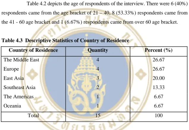 Table 4.2 depicts the age of respondents of the interview. There were 6 (40%)  respondents came from the age bracket of 21 – 40, 8 (53.33%) respondents came from  the 41 - 60 age bracket and 1 (6.67%) respondents came from over 60 age bracket