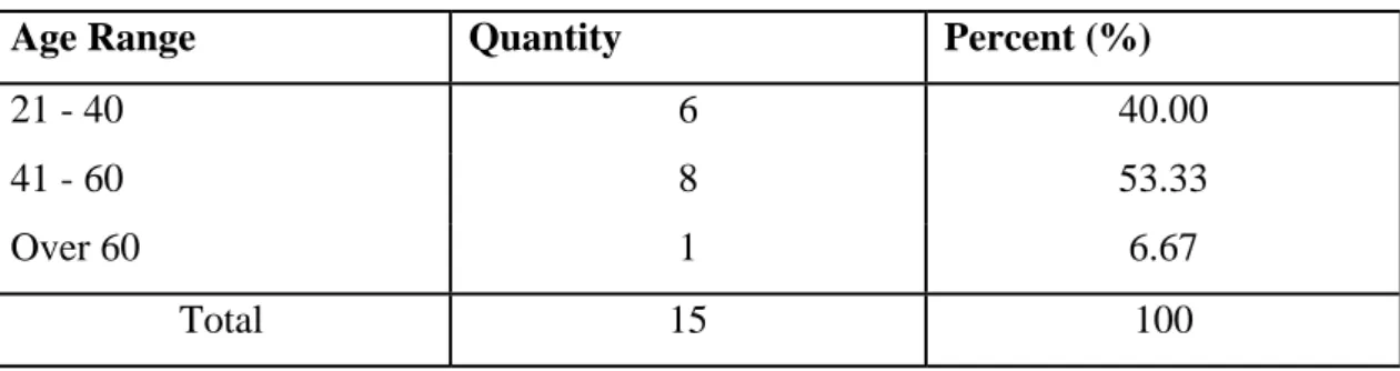 Table 4.2  Descriptive Statistics of Age 