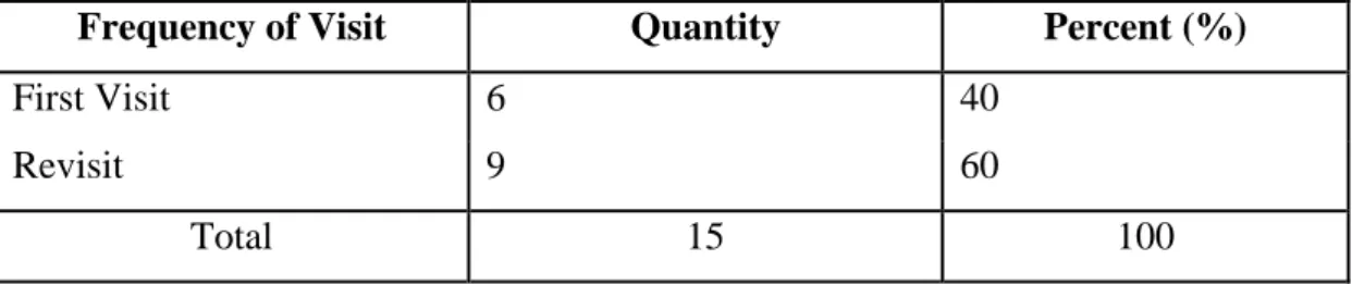 Table 4.4  Descriptive Statistics of Frequency of Visit 