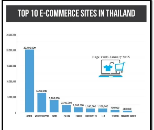 Figure 1.2: Top ten e-commerce sites in Thailand 