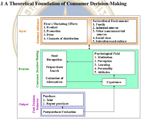 Figure 2.1: A Theoretical Foundation of Consumer Decision-Making 