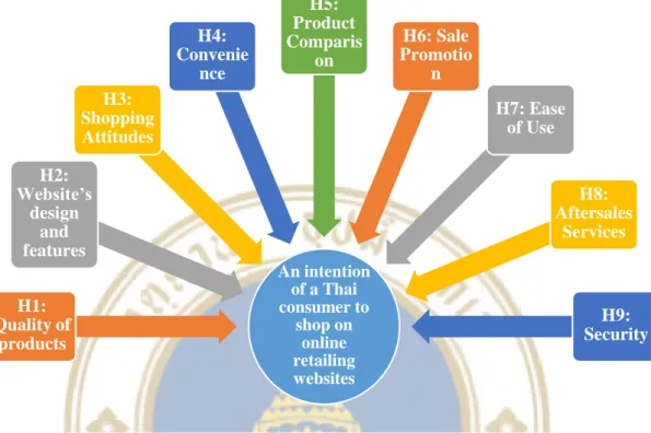 Figure 2.2: The conceptual framework of factors influencing Thai consumers’ 
