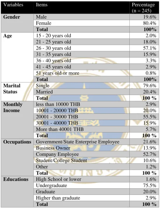 Table 4.1: Demographic Background Findings  