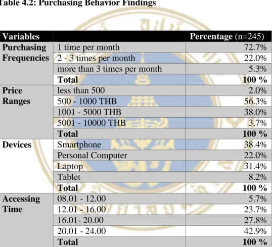 Table 4.2: Purchasing Behavior Findings  