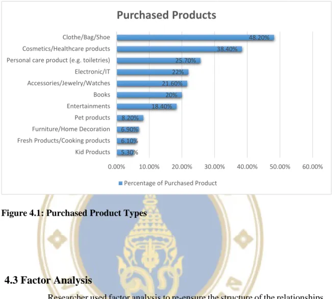 Figure 4.1: Purchased Product Types  