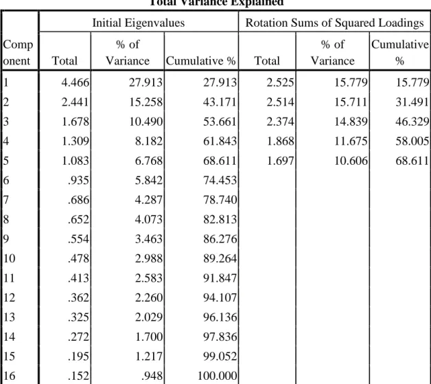 Table 4.3: Total Variance Explained  