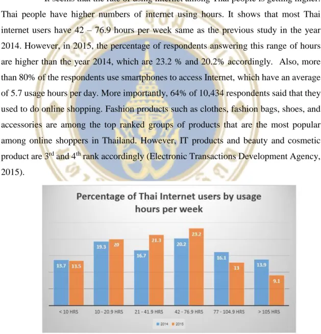 Figure 1.1: Percentage of Thai Internet users by usage hours per week