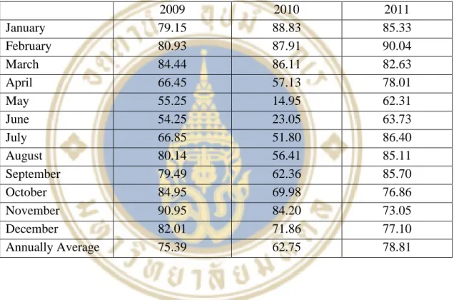 Table 3.1  Data Collection – occupancy rate in percentage 