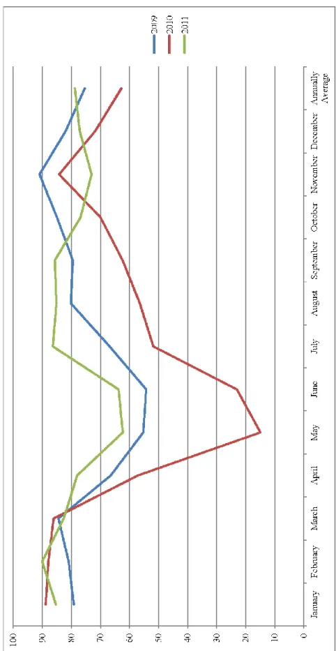 Figure 3.1  Data Collection – Occupancy rate in percentage 