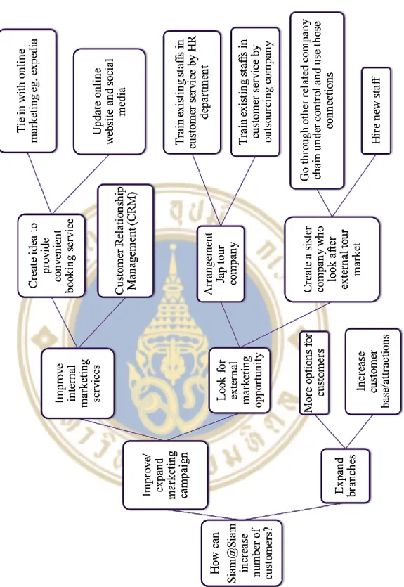 Figure 4.1  Issue Tree Analysis 