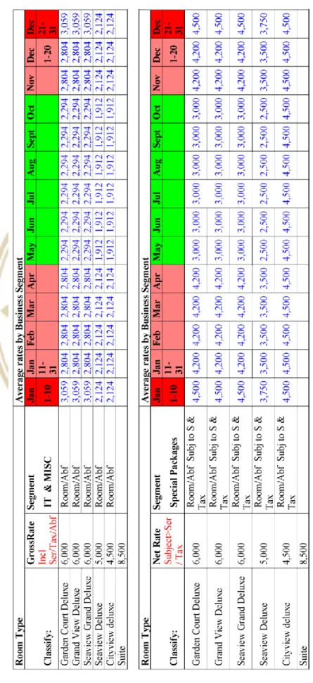 Table 4.1  Expected Room rate 