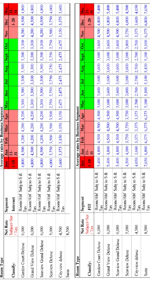 Table 4.1  Expected Room rate (cont.) 