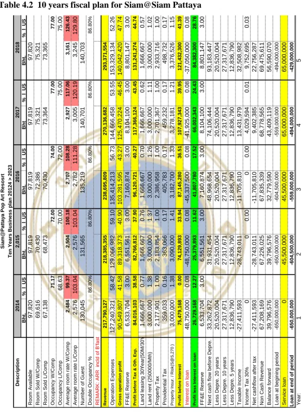 Table 4.2  10 years fiscal plan for Siam@Siam Pattaya 