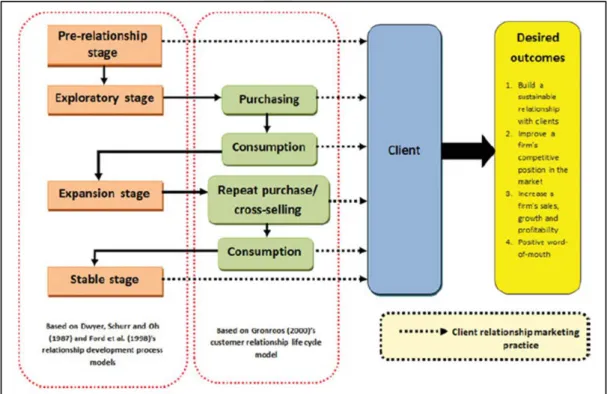 Figure 2.1  Conceptual framework of relationship marketing activities at different  stages of the customer lifecycle 