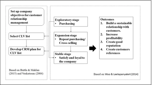 Figure 2.2  Conceptual framework based on Buttle & Maklan (2015), Venkatesan  (2004) and Woo & Leelapanyalert (2014 