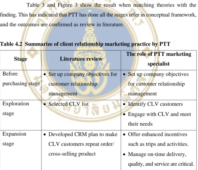 Table 3 and Figure 3 show the result when matching theories with the  finding. This has indicated that PTT has done all the stages refer in conceptual framework,  and the outcomes are confirmed as review in literature
