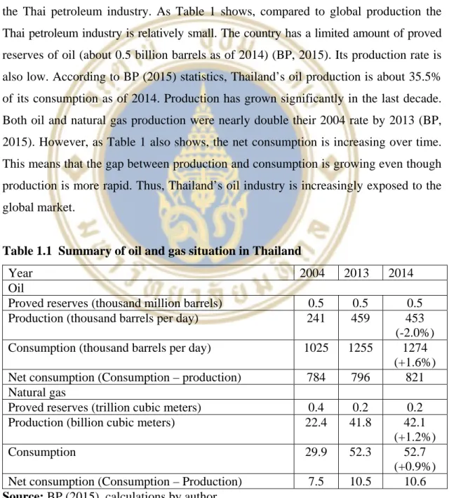 Table 1.1  Summary of oil and gas situation in Thailand 