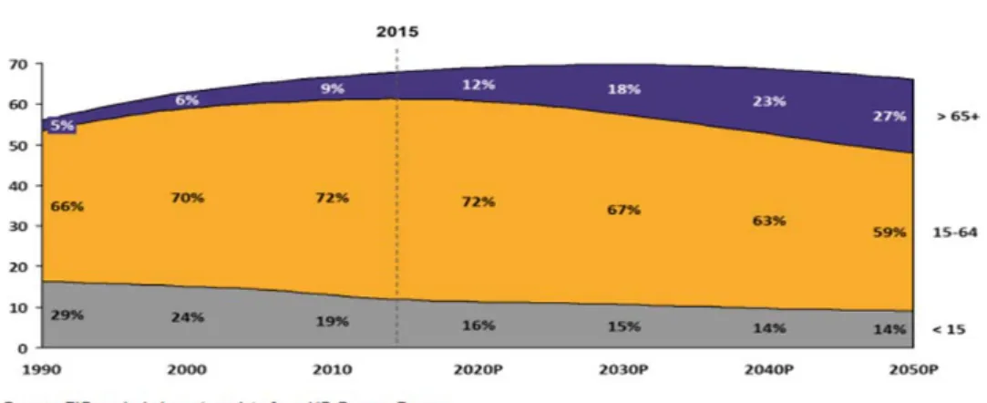 Figure 1.2  Thailand’s population structure projection by 2025  Source: EIC analysis, SCB based in data from US Census Bureau 