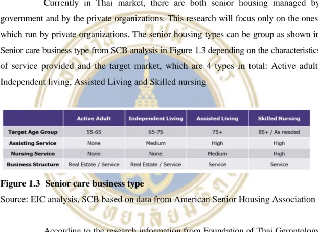 Figure 1.3  Senior care business type 