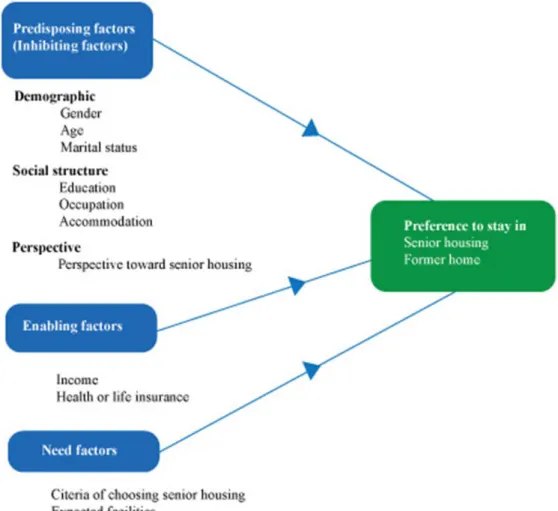 Figure 2.1  The study framework of Preference of Thai Senior Housing  Source: Adapted from Andersen, R