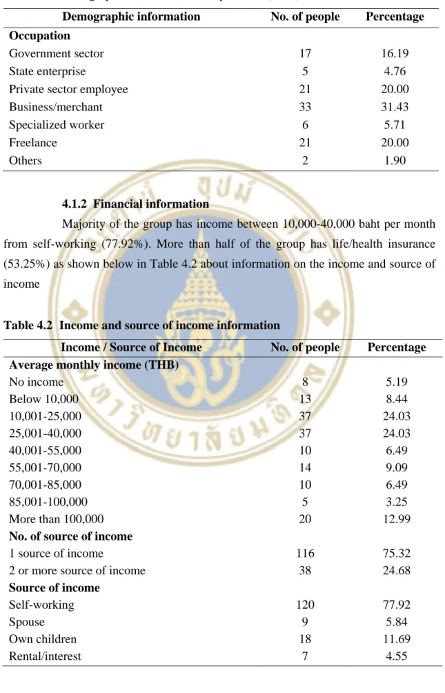 Table 4.1  Demographic information of respondents (cont.) 