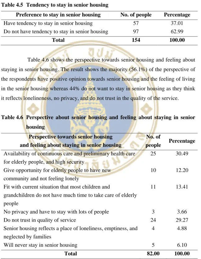 Table 4.5  Tendency to stay in senior housing 