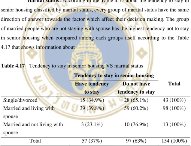 Table 4.16  Tendency to stay in senior housing VS education  Tendency to stay in senior housing 