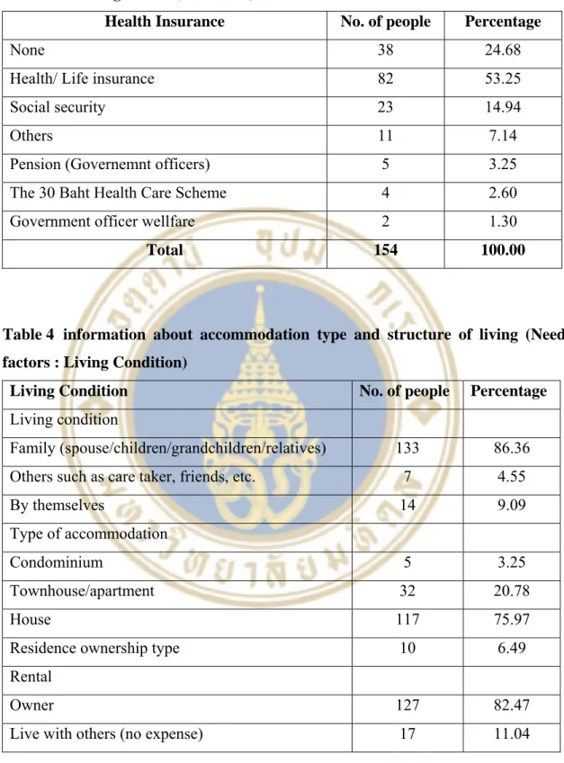 Table 3 Enabling Factor (Insurance) 