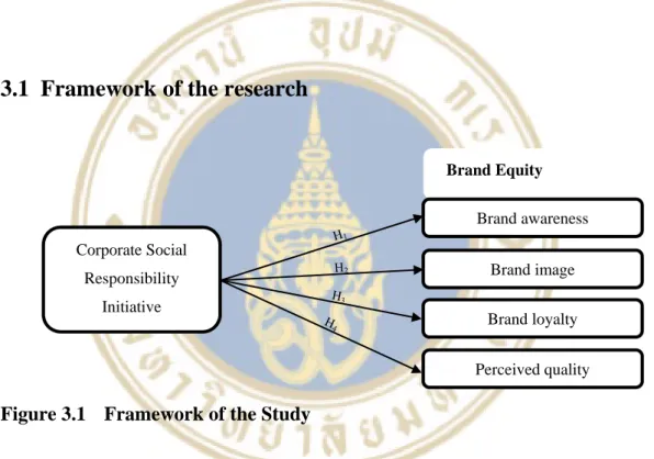 Figure 3.1  Framework of the Study 