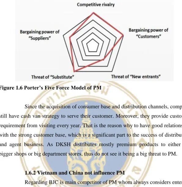 Figure 1.6 Porter’s Five Force Model of PM 