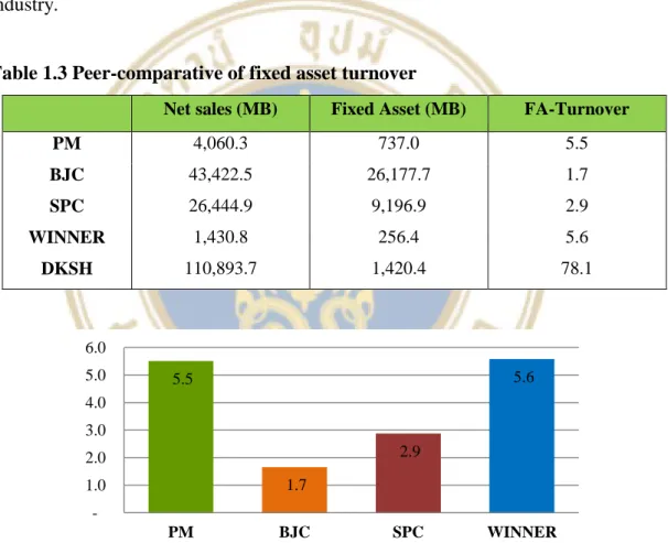 Table 1.3 Peer-comparative of fixed asset turnover 