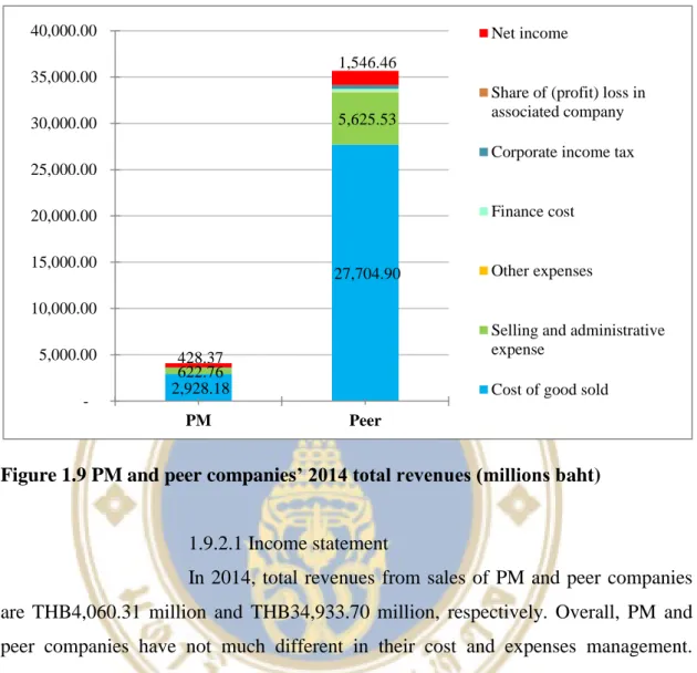 Figure 1.9 PM and peer companies’ 2014 total revenues (millions baht) 