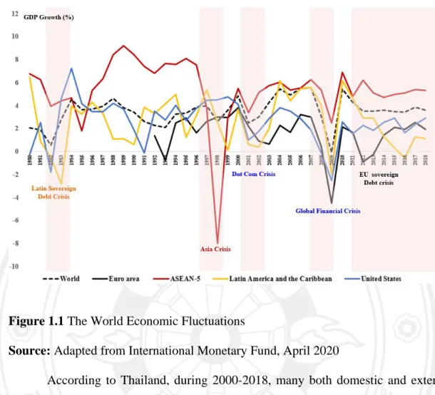 Figure 1.1 The World Economic Fluctuations 