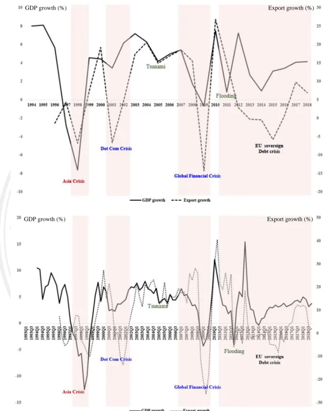 Figure 1.2 Thailand Economic Fluctuations 