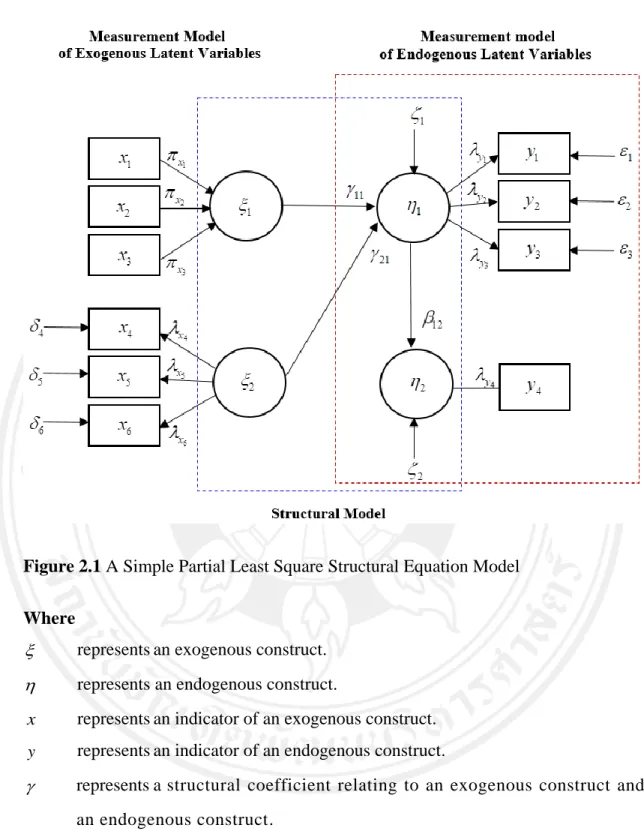 Figure 2.1 A Simple Partial Least Square Structural Equation Model  Where 