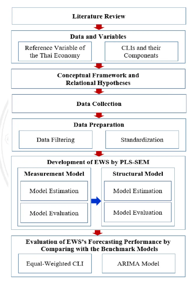Figure 3.1 Research Methodology Framework 