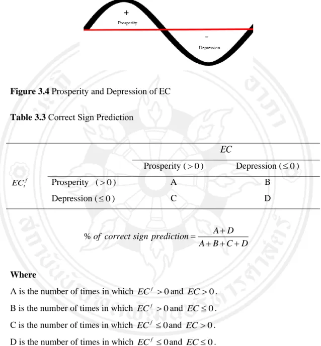 Figure 3.4 Prosperity and Depression of EC  Table 3.3 Correct Sign Prediction 