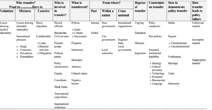 Table 2.1 Policy Transfer Framework Dolowitz and Marsh 2000 