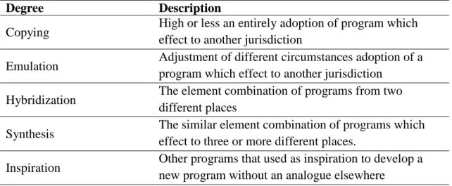 Table 2.2 the Degree of Policy Transfer 