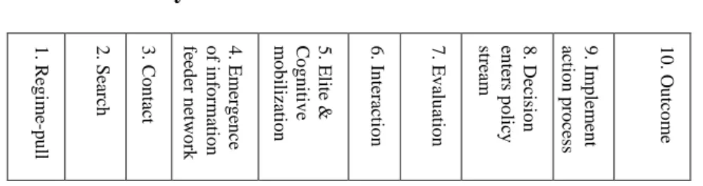 Figure  2.1  Evan  and  Davies;  Policy  Transfer  Network  (1999)  The  Emergence  and          Development of Policy Transfer Network 