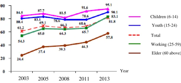 Figure 3.1 Daily Average Time Spent of Reading outside School hours /  after Work   