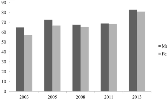 Figure 4.2  Reading Rates of People 6 Years Ole and Over Outside School                       Hours/After Work, by Gender, Since 20032013 
