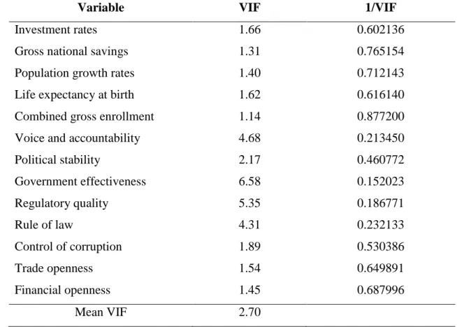 Table 7.1  Variance Inflation Factor (VIF) of Predictor Variables  
