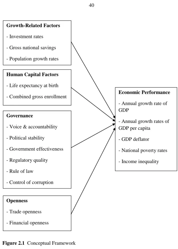 Figure 2.1  Conceptual Framework Growth-Related Factors 