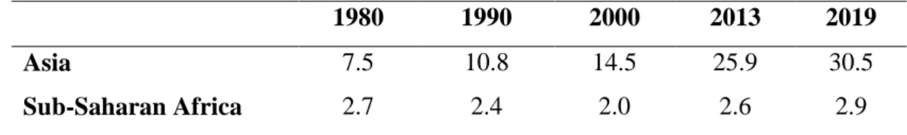 Table 4.1  Percentage shares in world GDP 