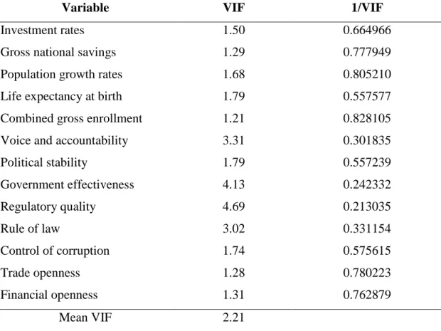 Table 5.2  Variance Inflation Factor (VIF) of Predictor Variables  