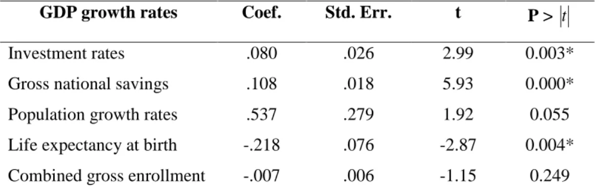 Table 5.3  Multiple Regression Analysis of the Significant Predictor Variables and            Annual Growth Rates of GDP 