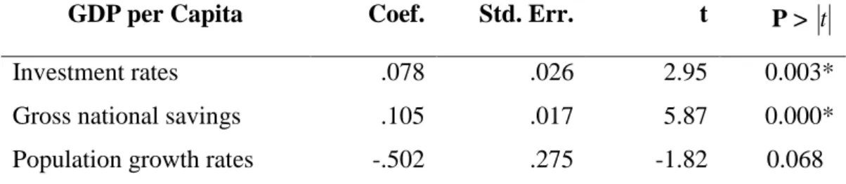 Table 5.5  Multiple Regression Analysis of the Significant Predictor Variables and         Annual Growth Rates of GDP per Capita 
